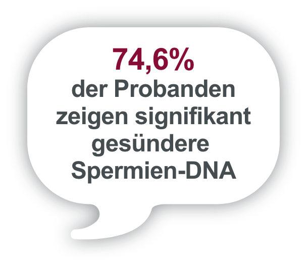 74,6% der Probanden zeigen signifikant gesündere Spermien-DNA