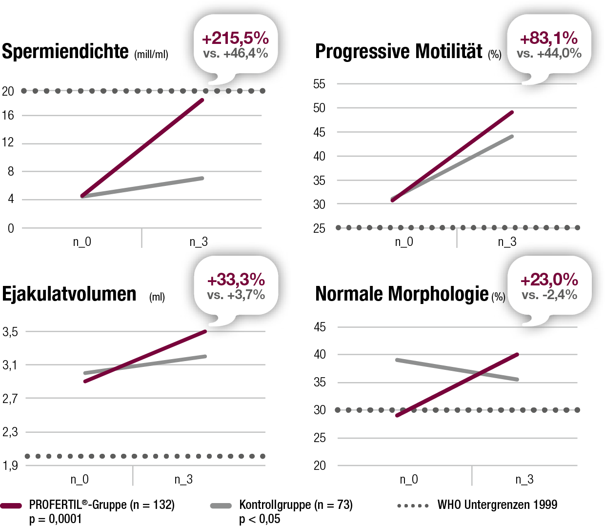 PROFERTIL® Die Nr. 1 bei männlicher Unfruchtbarkeit › PROFERTIL