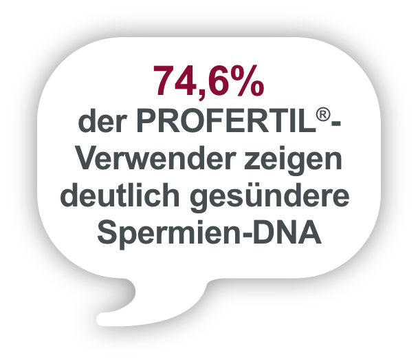 74,6% der PROfertil®- Verwender zeigen deutlich gesündere Spermien-DNA